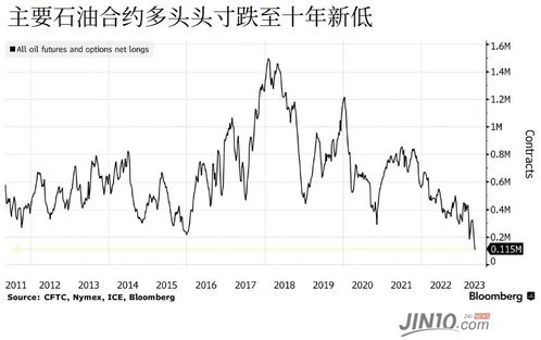 遇十年來(lái)最兇猛的做空勢(shì)力 油價(jià)還有望抬頭
