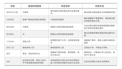財(cái)務(wù)外包與投資管理 現(xiàn)代企業(yè)的戰(zhàn)略選擇
